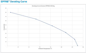Performance Graph - PEM EC™ eConnect™ Pin Fasteners
